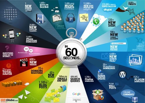 60 secondi sul web – ecco cosa succede